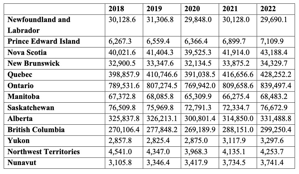 GDP 2018-2022.