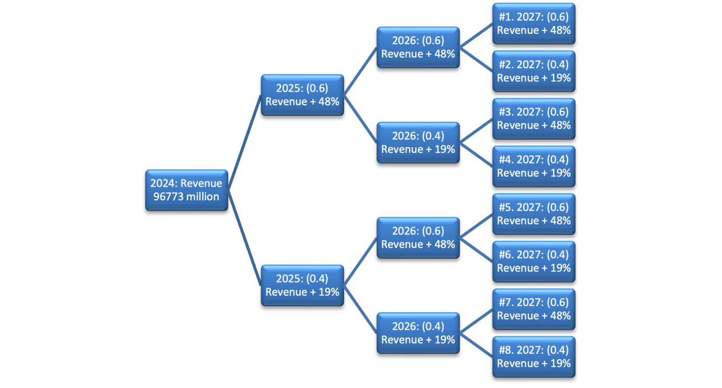 Binomial Option Model.