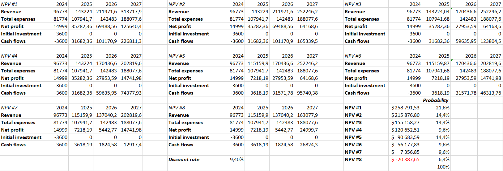 NPV Calculation for Each Scenario.