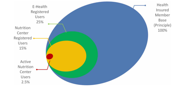 Share of active nutrition center users.
