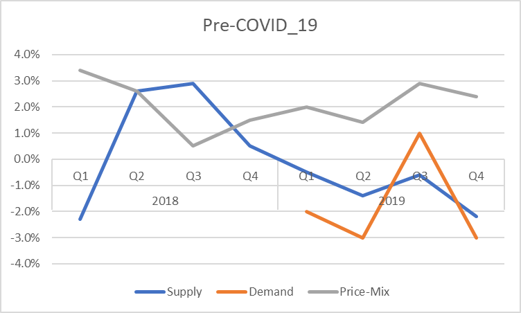 Demand and supply pre-COVID-19, The Michelin Group (2020).