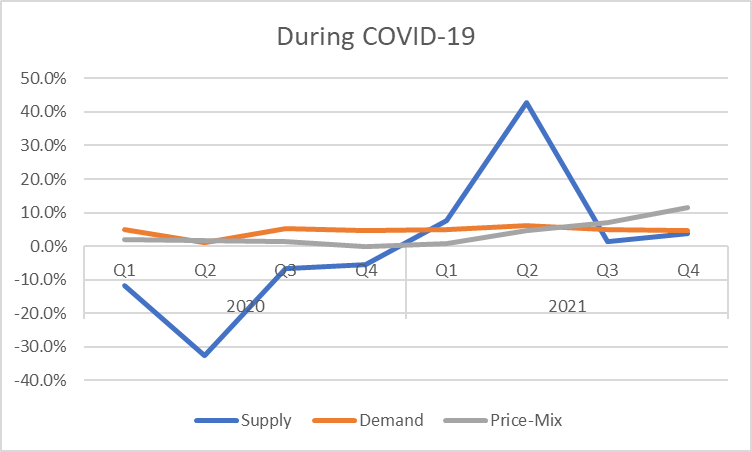 Demand and supply during COVID-19.