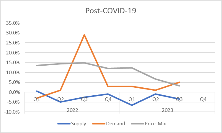 Demand and Supply Post-COVID-19.