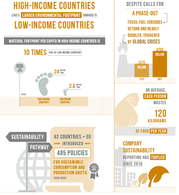 Overview of SDG 12 Progress.