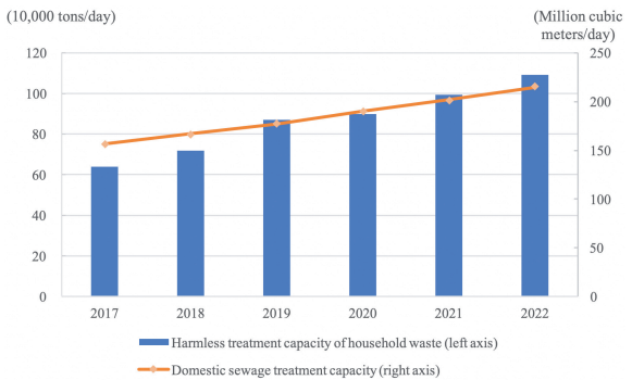 Treatment Capacity of Sewage and Domestic Waste in China.