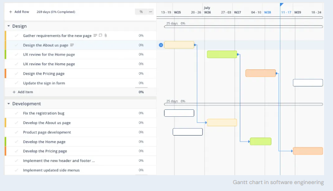 The Gantt Chart in Software Engineering.