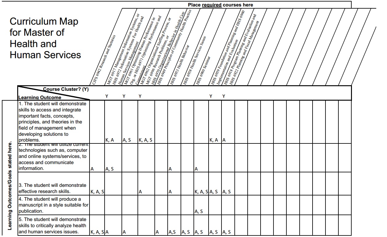 A Curriculum Map for Master of Health and Human Services.