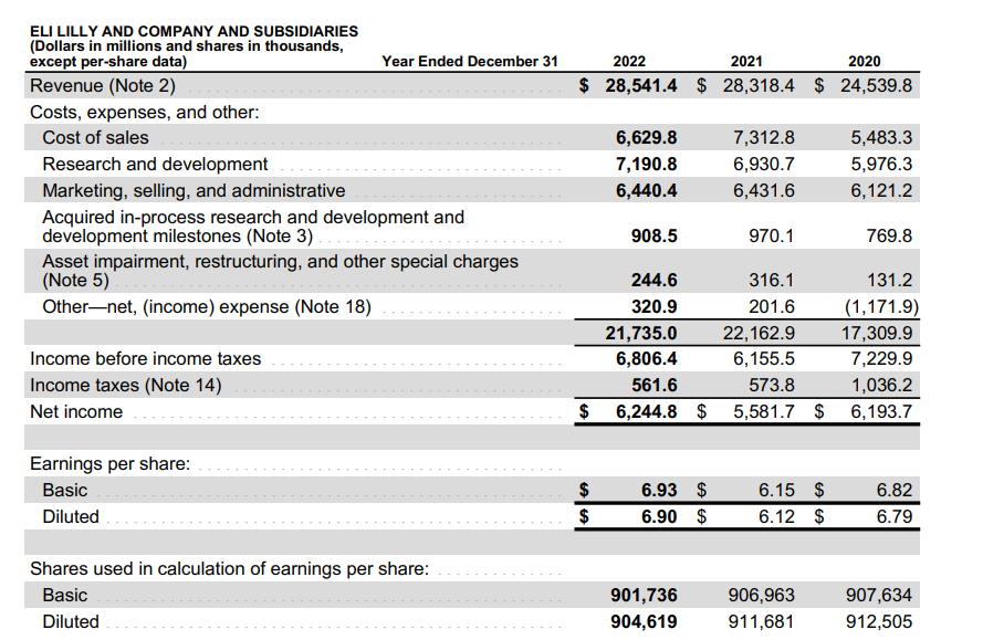 Eli Lilly Income Statement.