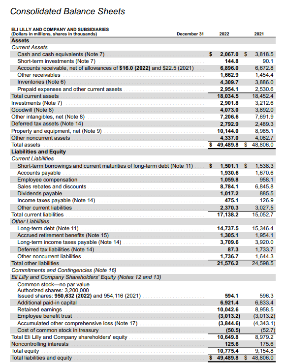 Eli Lilly Balance Sheet.