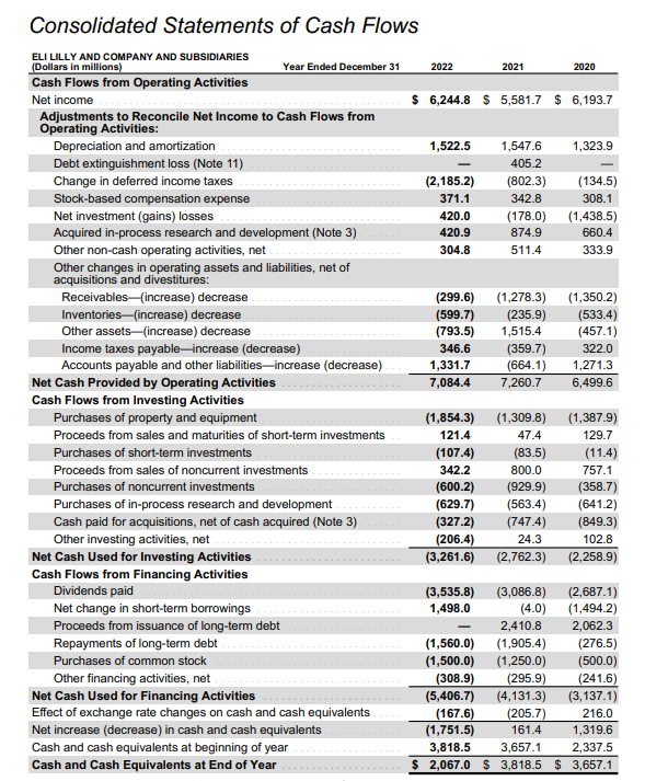 Eli Lilly Cash Flow Statement.