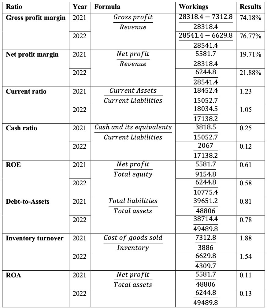 Table A1 – Eli Lilly Ratio Analysis for 2021 and 2022.