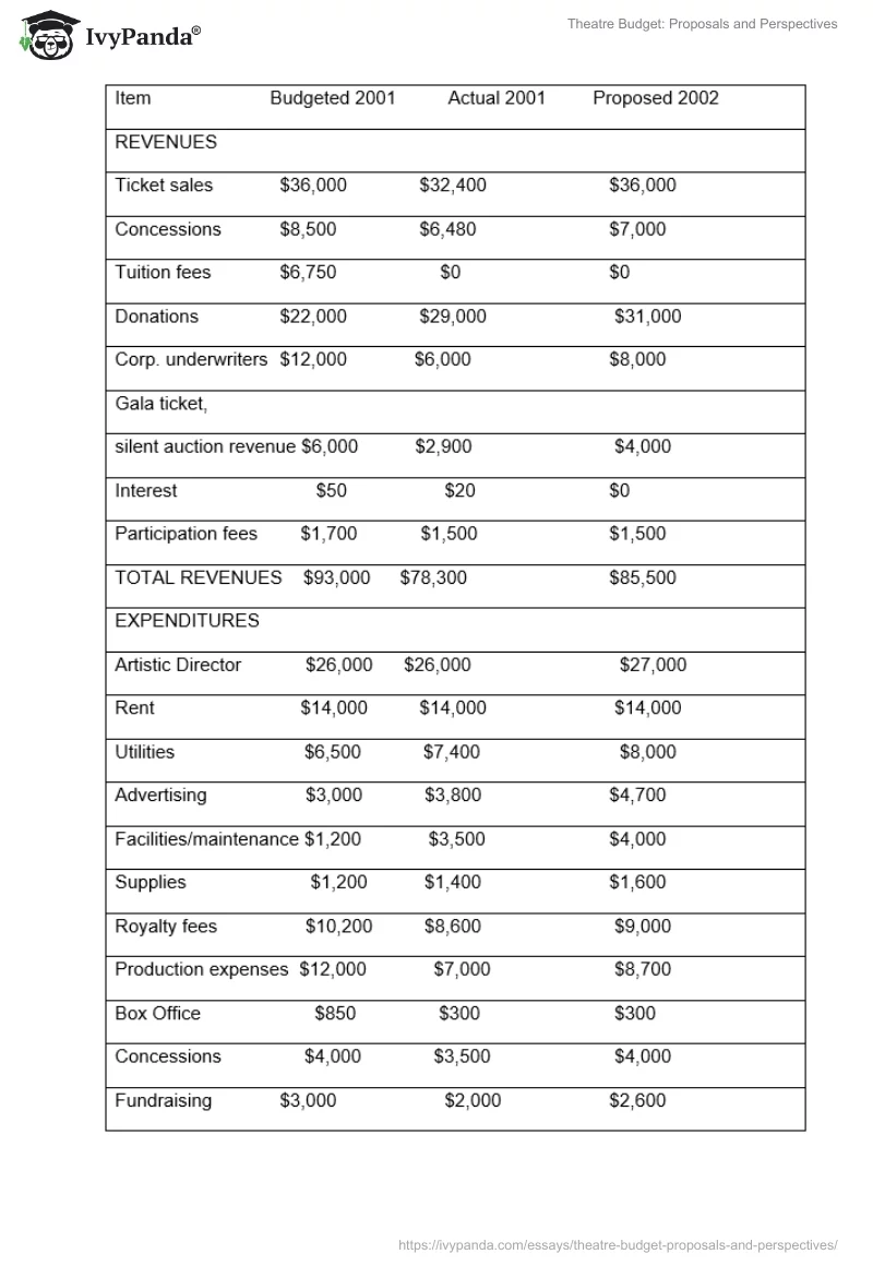 Theatre Budget: Proposals and Perspectives. Page 5