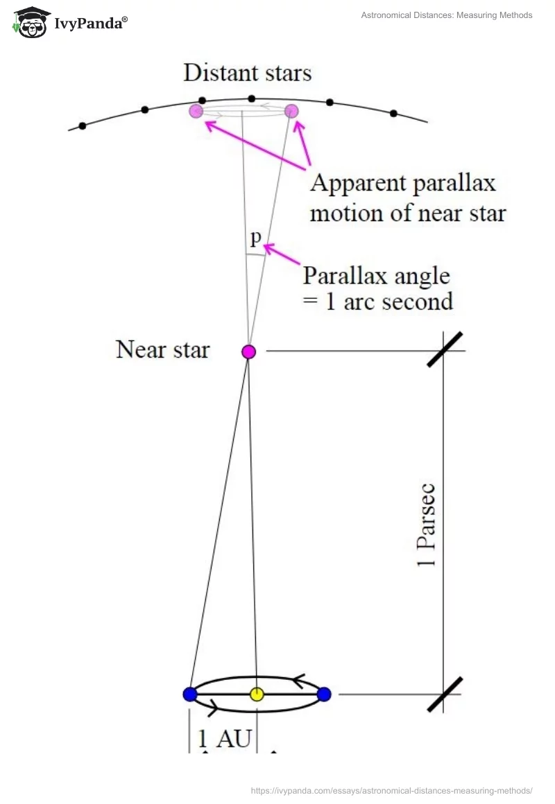 Astronomical Distances: Measuring Methods. Page 3