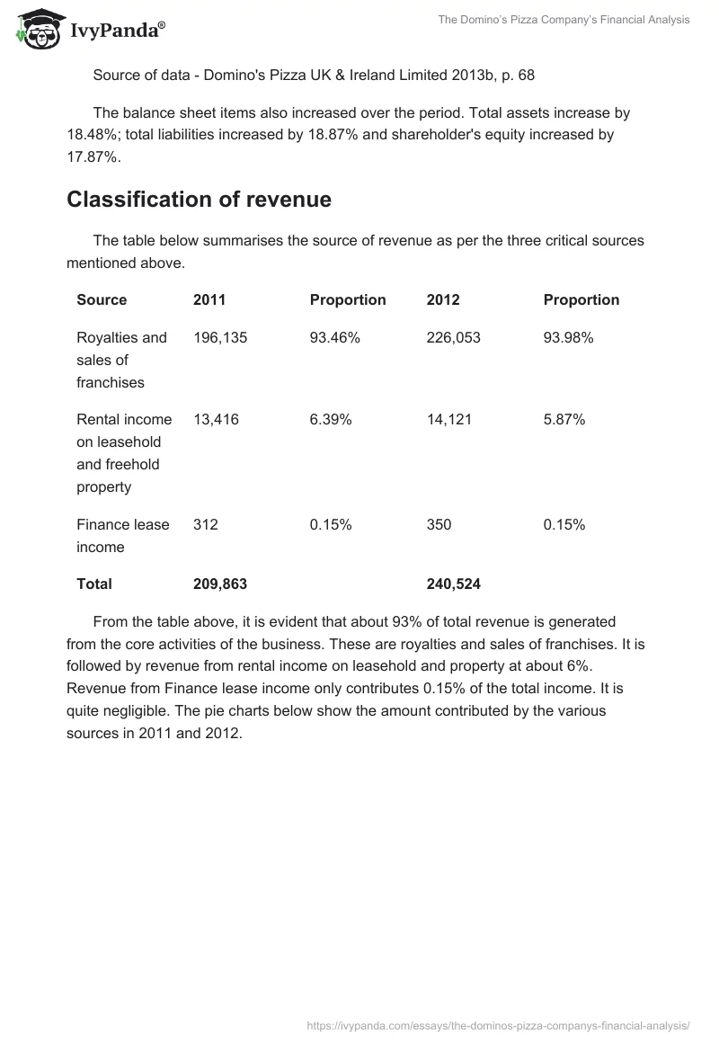The Domino’s Pizza Company’s Financial Analysis. Page 5