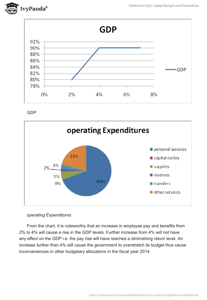 Oklahoma City's Capital Budget and Expenditure. Page 4