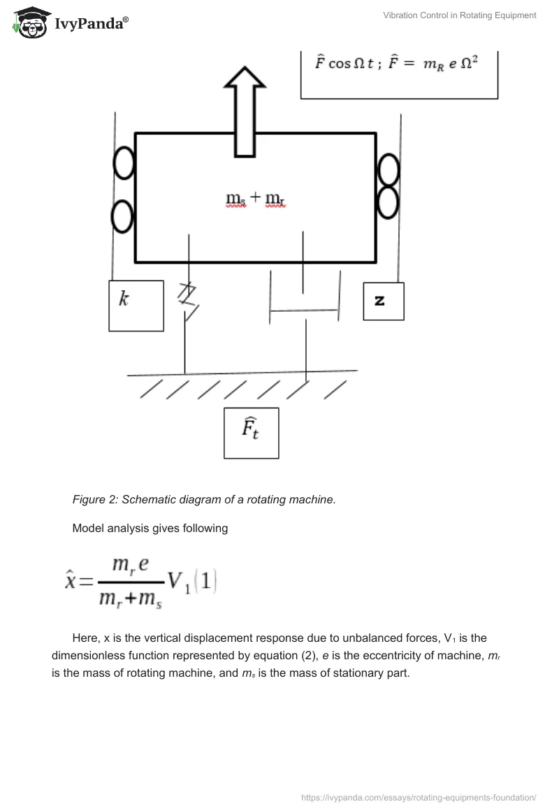 Vibration Control in Rotating Equipment. Page 4