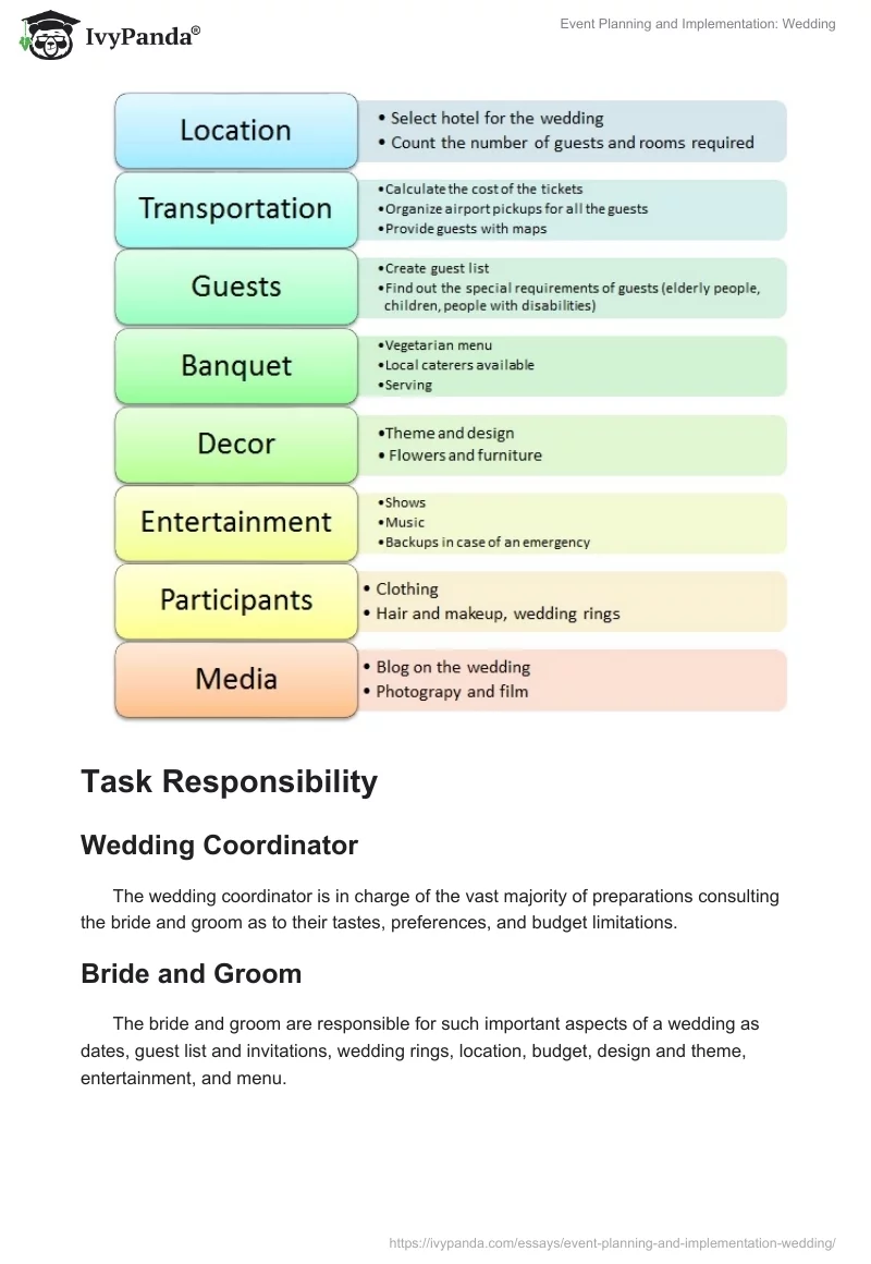 Event Planning and Implementation: Wedding. Page 3