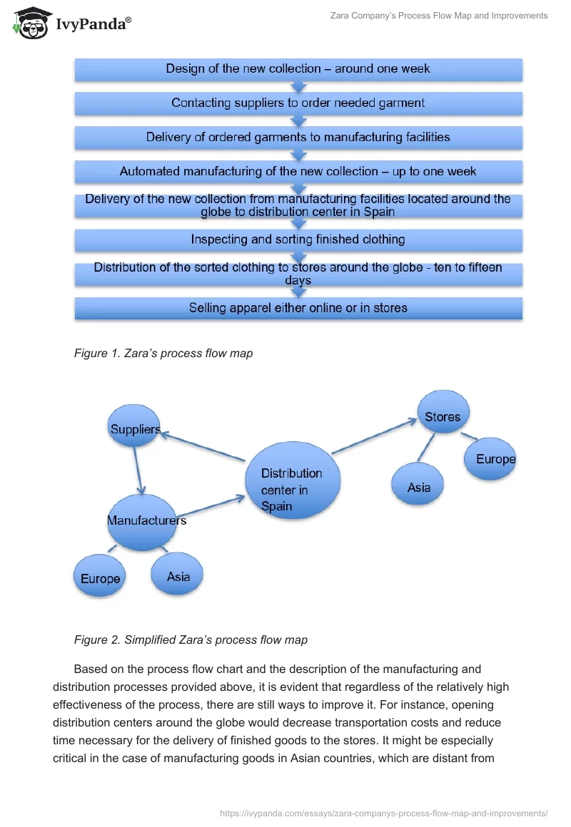 Zara Company’s Process Flow Map and Improvements. Page 2