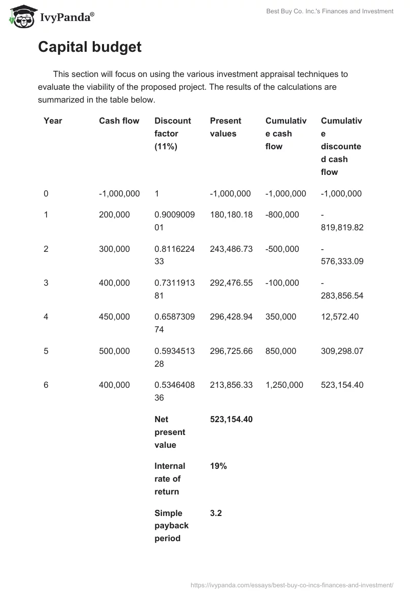 Best Buy Co. Inc.'s Finances and Investment. Page 4