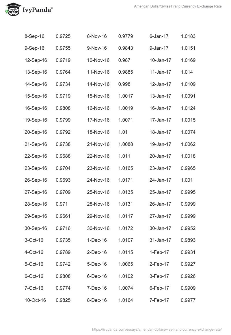 American Dollar/Swiss Franc Currency Exchange Rate. Page 2