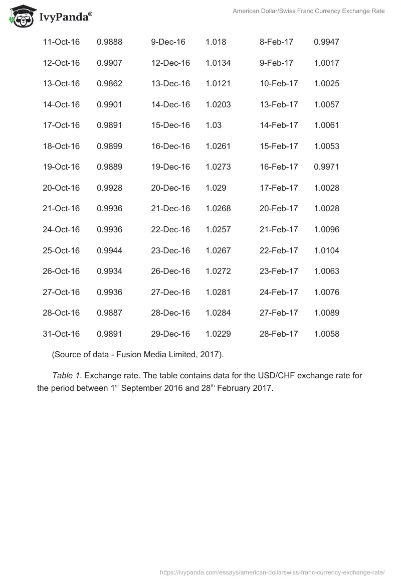 American Dollar/Swiss Franc Currency Exchange Rate. Page 3