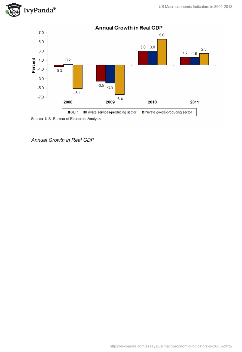 US Macroeconomic Indicators in 2005-2012. Page 3