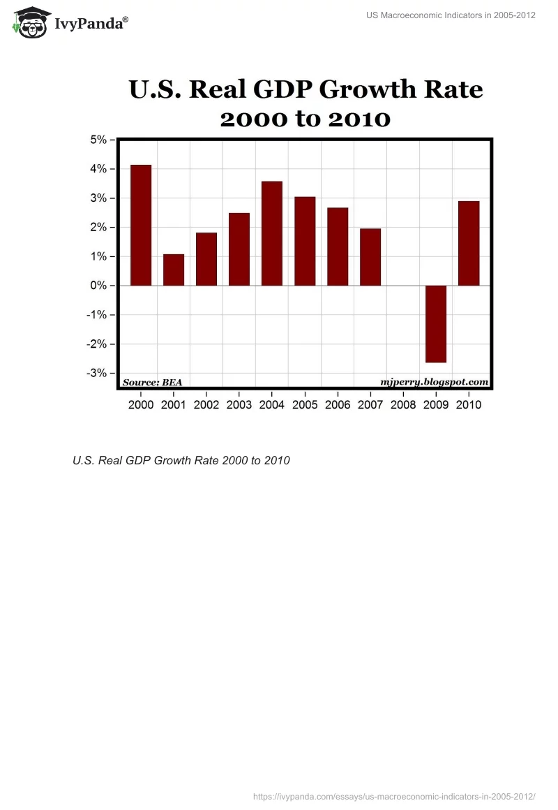 US Macroeconomic Indicators in 2005-2012. Page 4