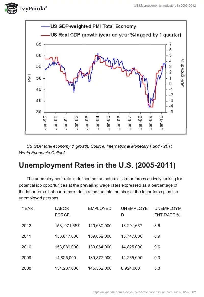 US Macroeconomic Indicators in 2005-2012. Page 5