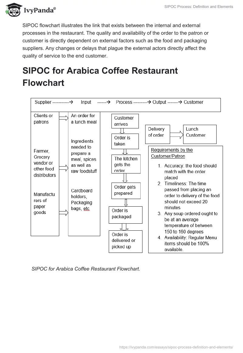 SIPOC Process: Definition and Elements. Page 2