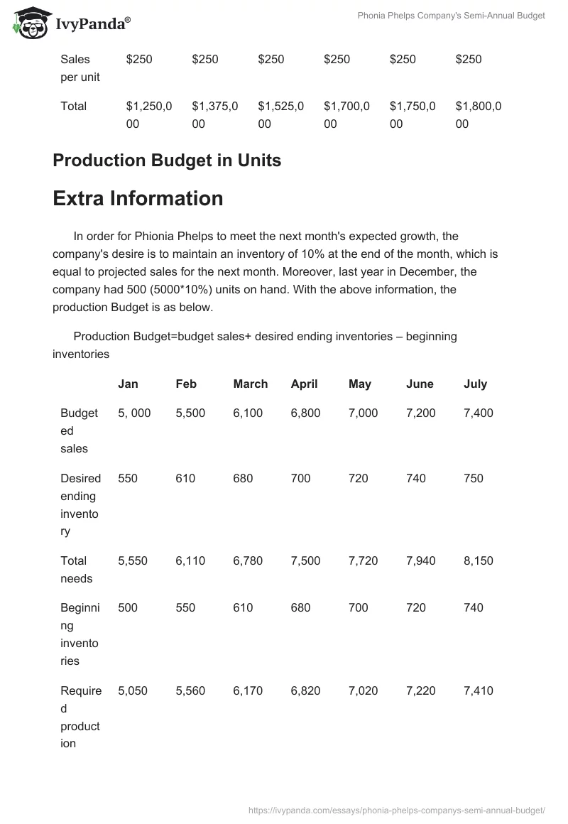 Phonia Phelps Company's Semi-Annual Budget. Page 2