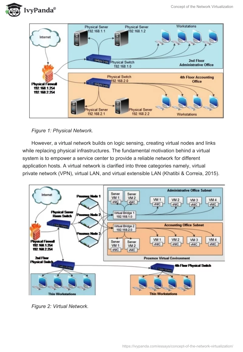 Concept of the Network Virtualization. Page 4