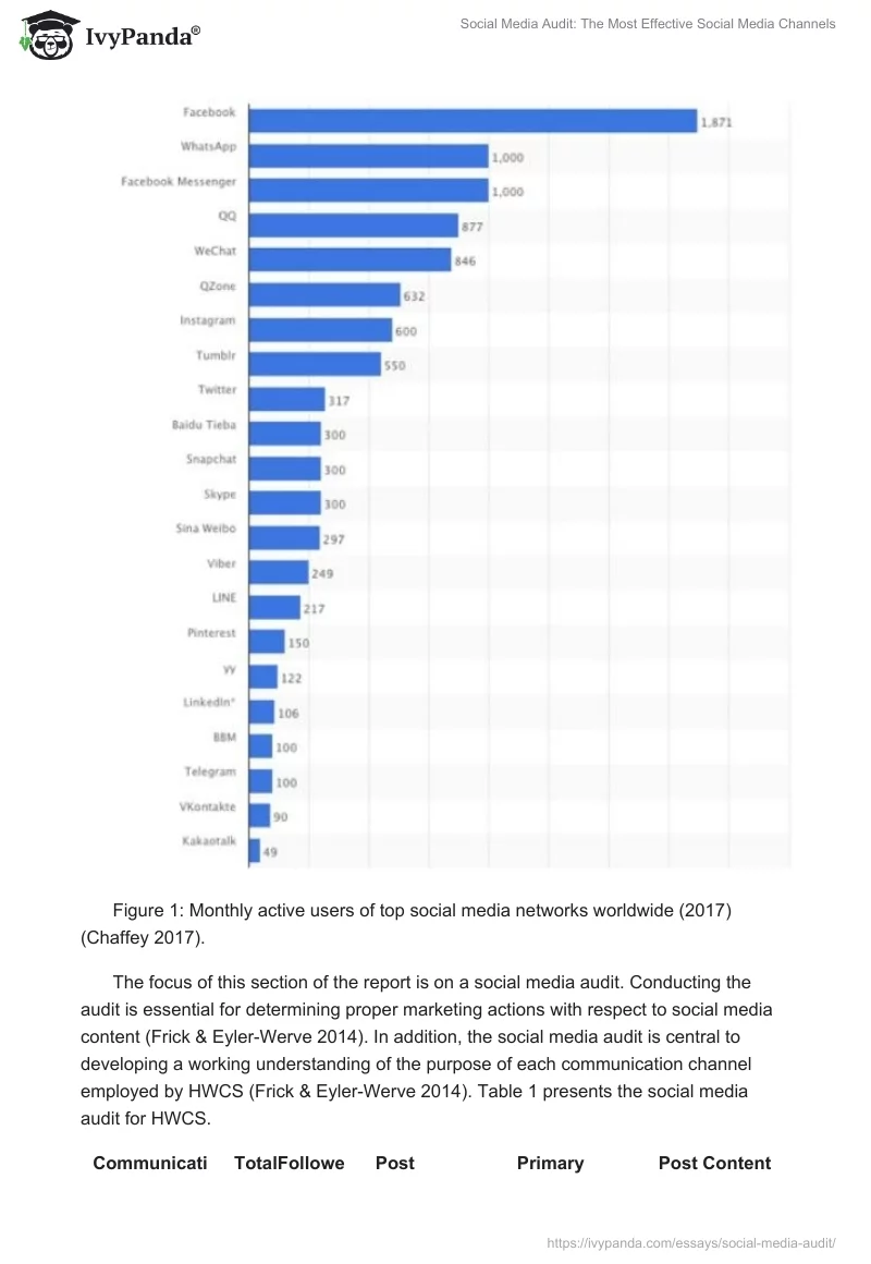 Social Media Audit: The Most Effective Social Media Channels. Page 2