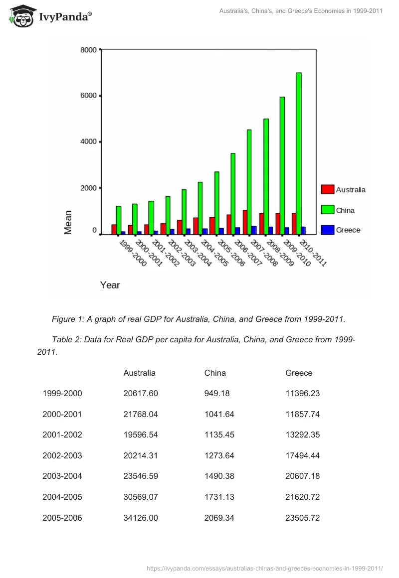 Australia's, China's, and Greece's Economies in 1999-2011. Page 2