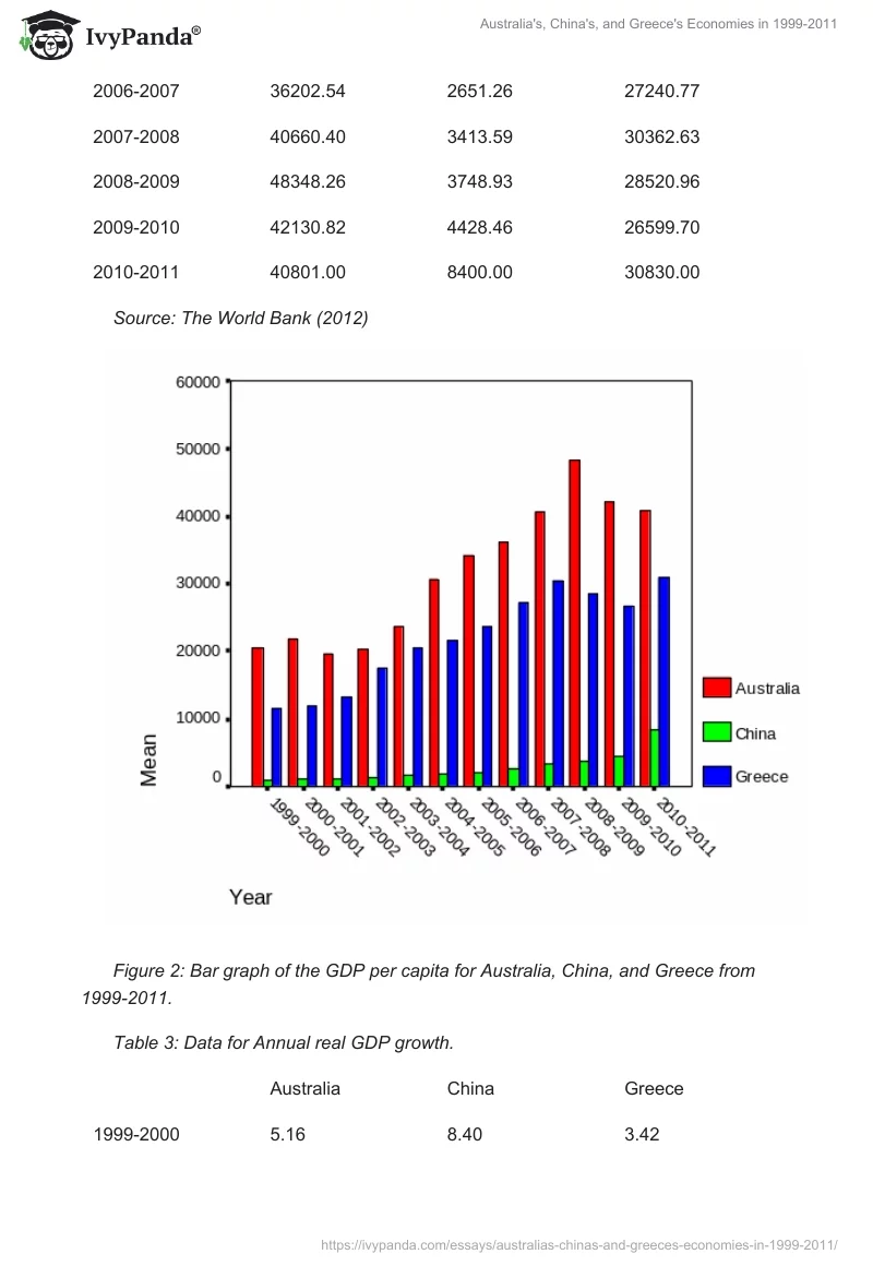 Australia's, China's, and Greece's Economies in 1999-2011. Page 3