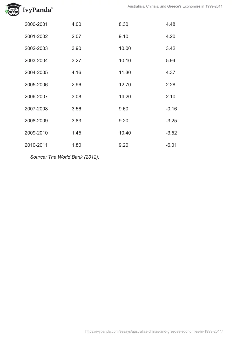 Australia's, China's, and Greece's Economies in 1999-2011. Page 4