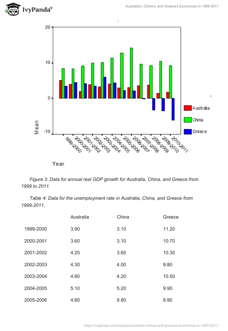 Australia's, China's, and Greece's Economies in 1999-2011. Page 5