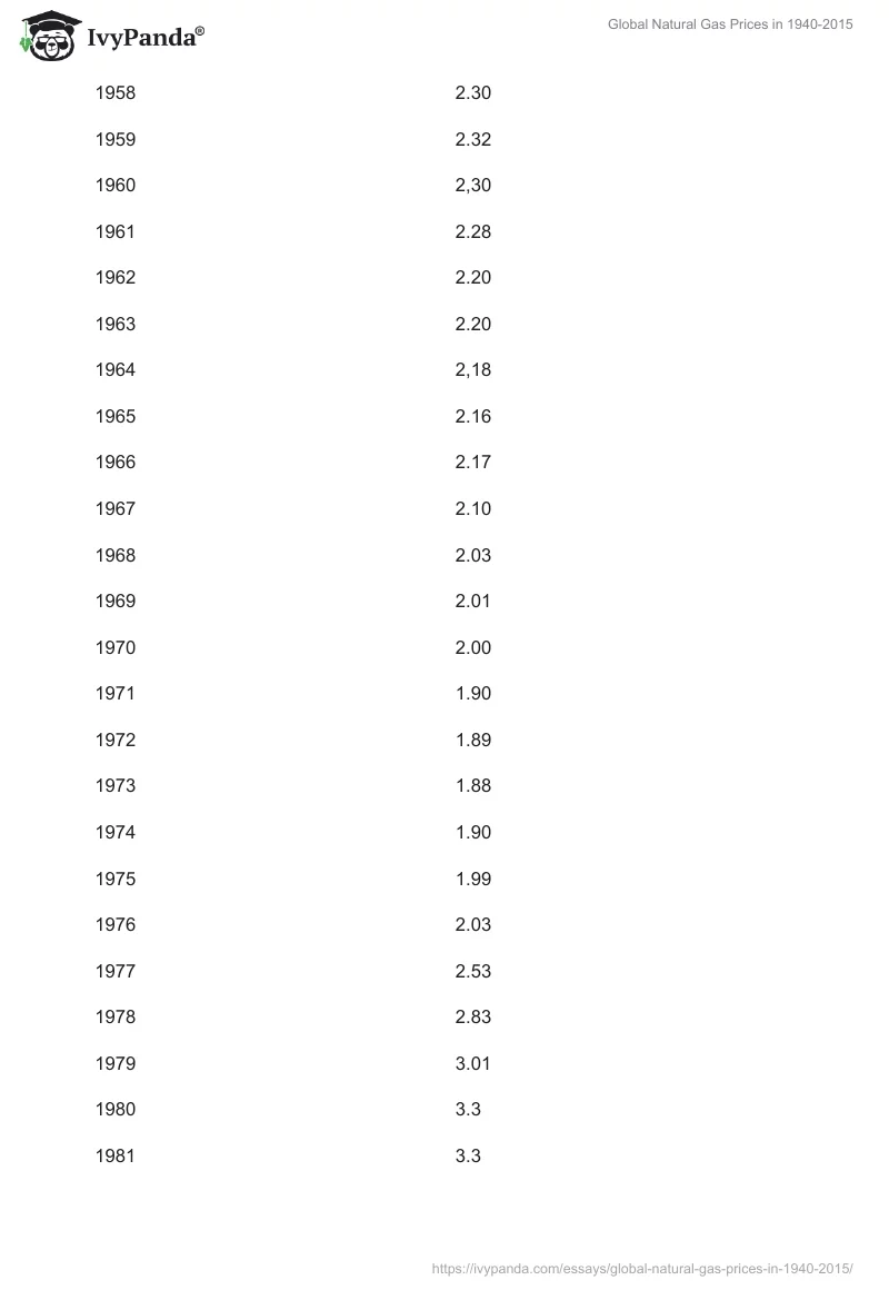 Global Natural Gas Prices in 1940-2015. Page 3