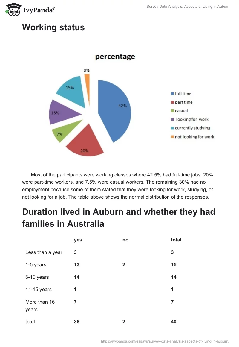 Survey Data Analysis: Aspects of Living in Auburn. Page 4