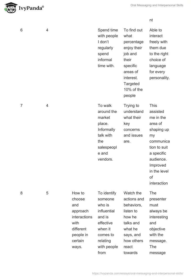 Oral Messaging and Interpersonal Skills. Page 4