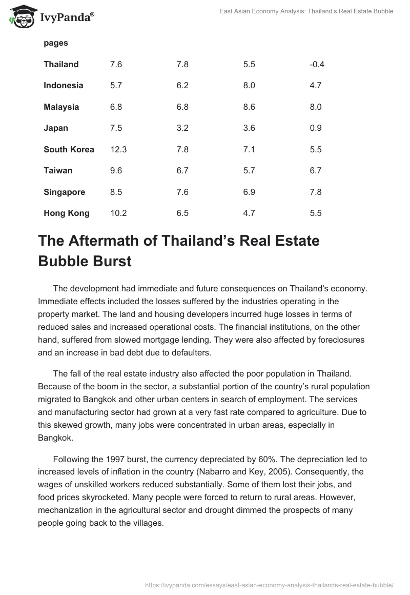 East Asian Economy Analysis: Thailand’s Real Estate Bubble. Page 4