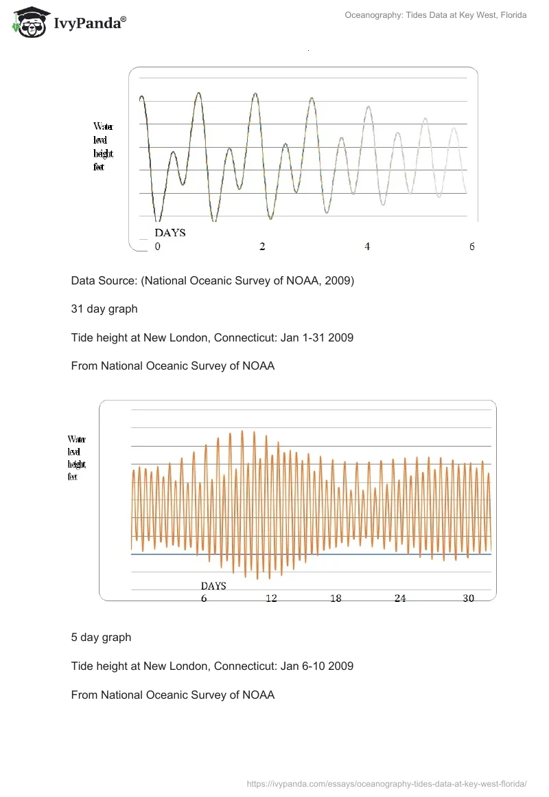 Oceanography: Tides Data at Key West, Florida. Page 2