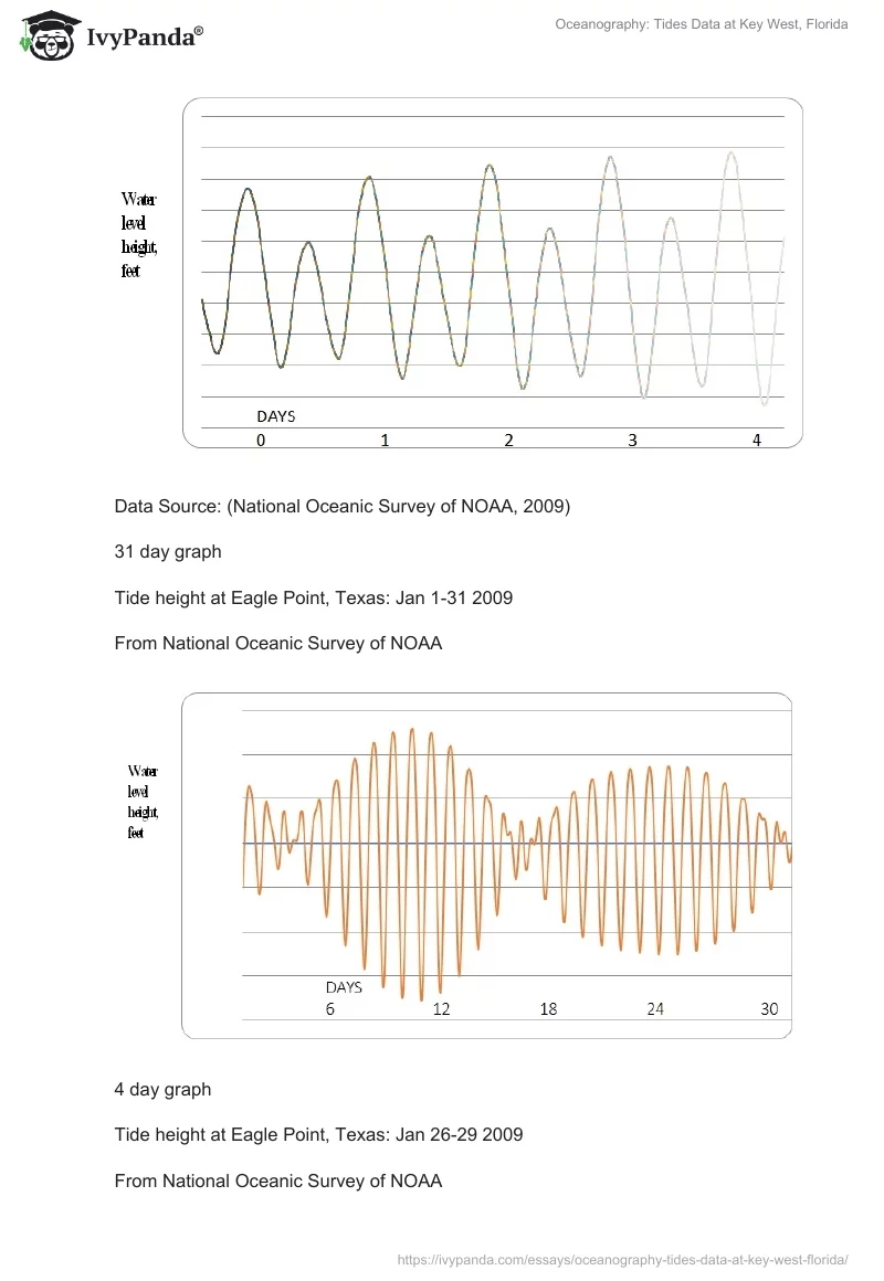 Oceanography: Tides Data at Key West, Florida. Page 3