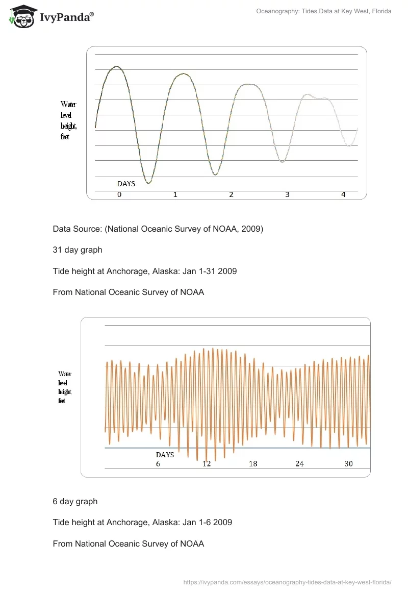 Oceanography: Tides Data at Key West, Florida. Page 4