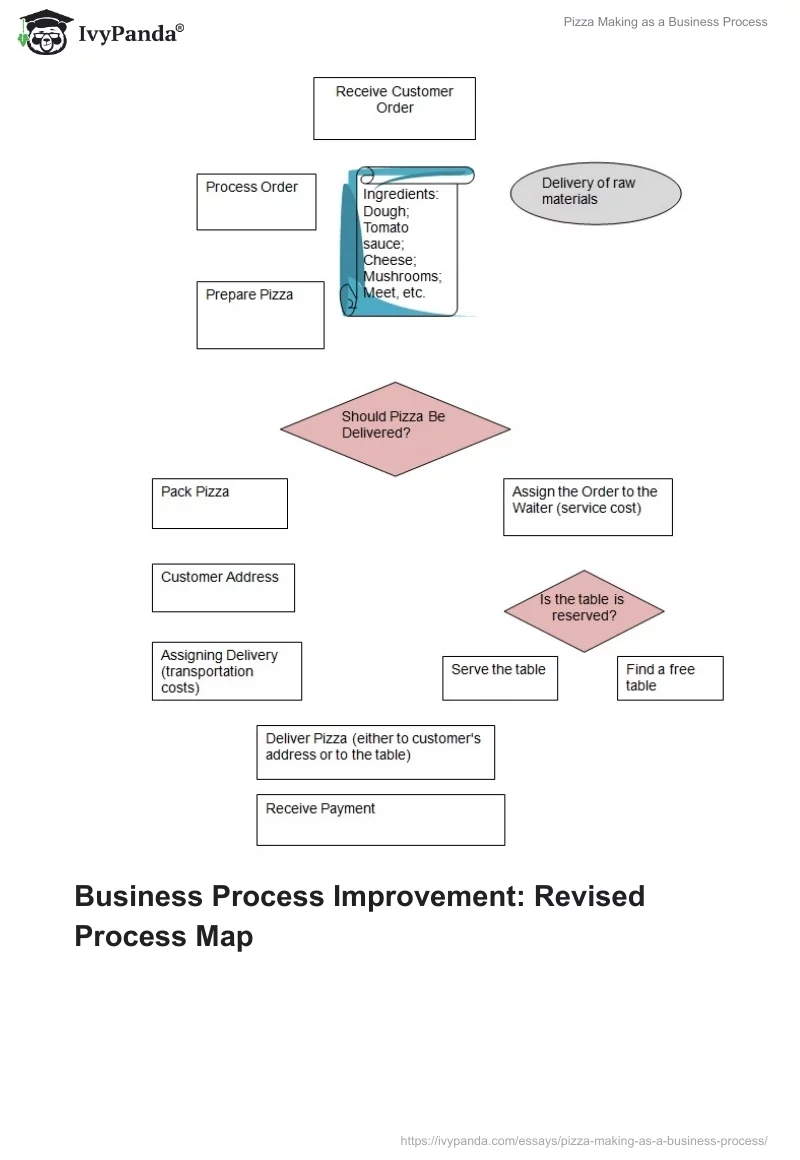 Pizza Making as a Business Process. Page 2