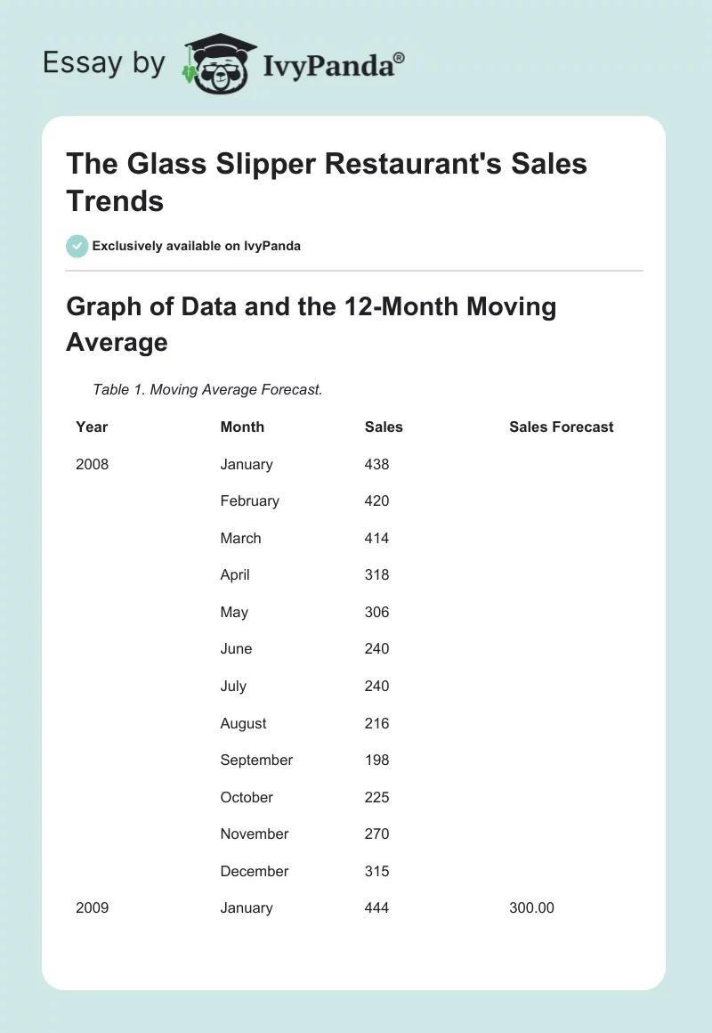 The Glass Slipper Restaurant's Sales Trends. Page 1