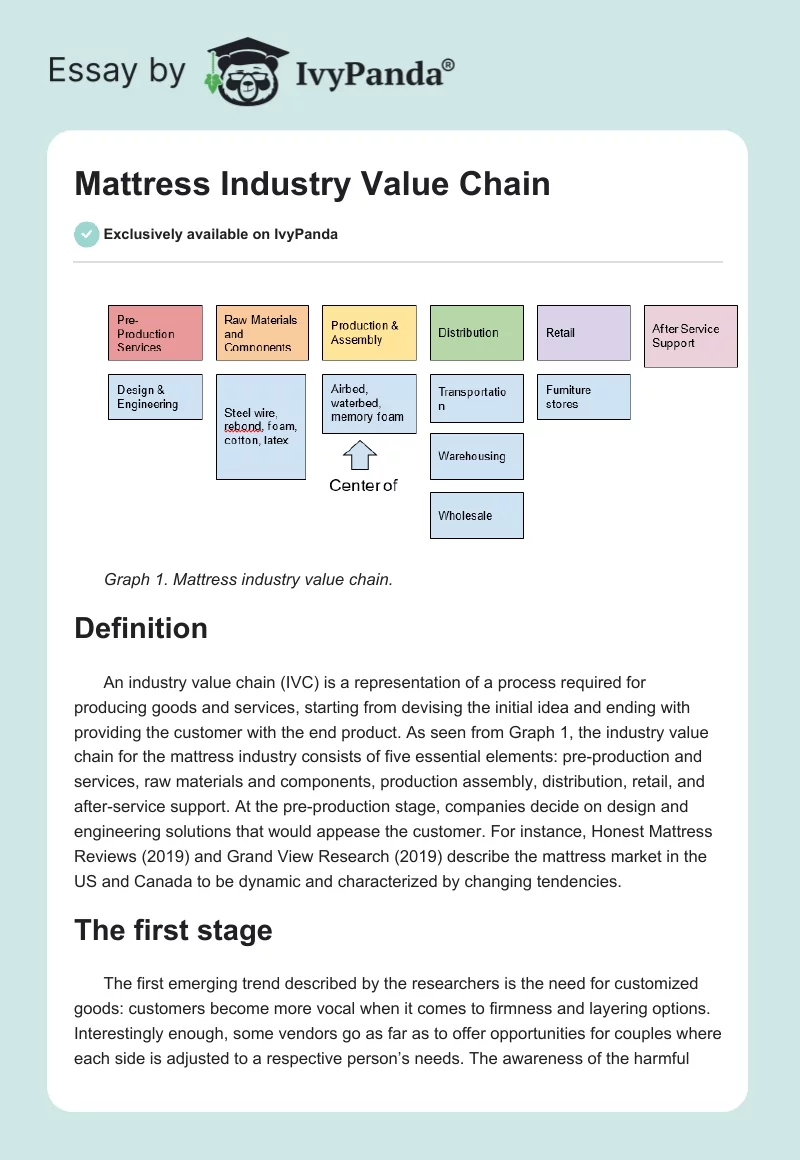 Mattress Industry Value Chain. Page 1
