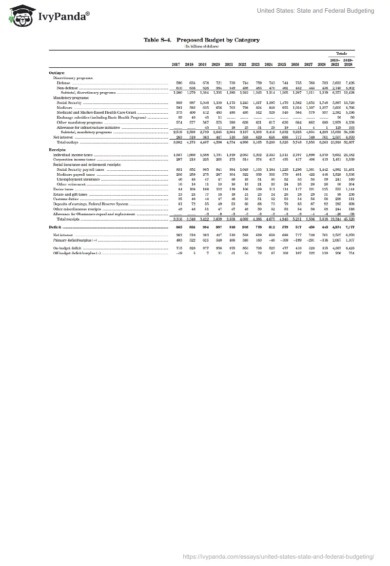 United States: State and Federal Budgeting. Page 5