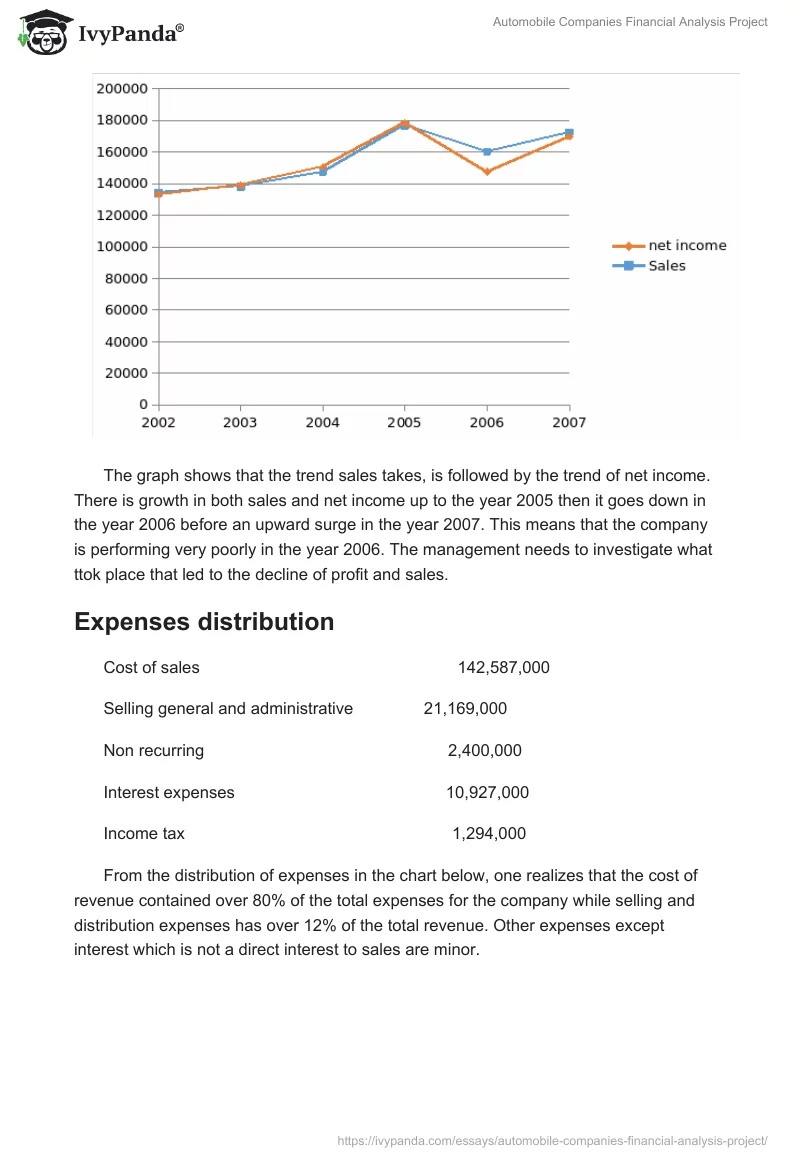 Automobile Companies Financial Analysis Project. Page 3