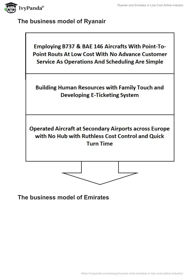 Ryanair and Emirates in Low-Cost Airline Industry. Page 3