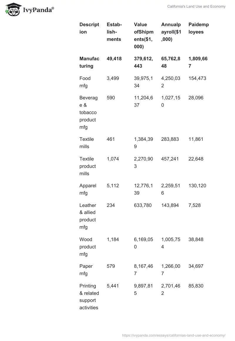 California's Land Use and Economy. Page 4